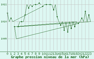 Courbe de la pression atmosphrique pour Saarbruecken / Ensheim