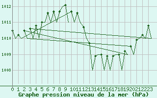 Courbe de la pression atmosphrique pour Almeria / Aeropuerto