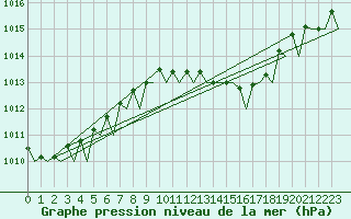 Courbe de la pression atmosphrique pour Venezia / Tessera