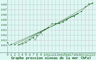 Courbe de la pression atmosphrique pour Benson