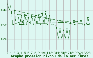 Courbe de la pression atmosphrique pour Menorca / Mahon
