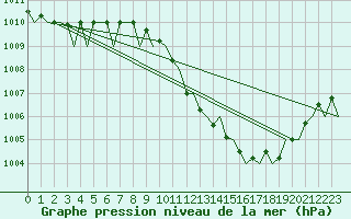 Courbe de la pression atmosphrique pour Lugano (Sw)