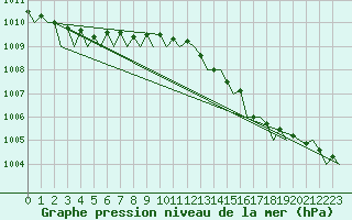 Courbe de la pression atmosphrique pour Platform L9-ff-1 Sea