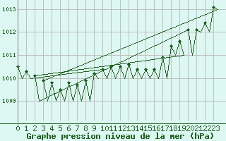 Courbe de la pression atmosphrique pour Platform K14-fa-1c Sea