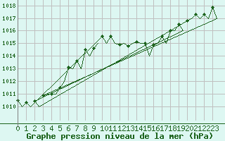 Courbe de la pression atmosphrique pour Bilbao (Esp)
