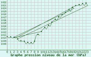 Courbe de la pression atmosphrique pour Nordholz