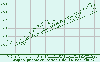 Courbe de la pression atmosphrique pour Ibiza (Esp)