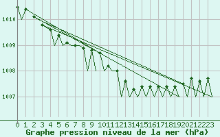 Courbe de la pression atmosphrique pour Tromso / Langnes