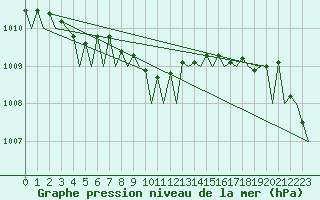 Courbe de la pression atmosphrique pour Haugesund / Karmoy