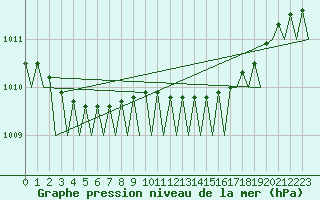 Courbe de la pression atmosphrique pour Islay