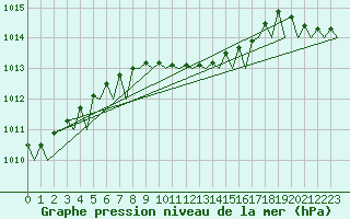 Courbe de la pression atmosphrique pour Akrotiri