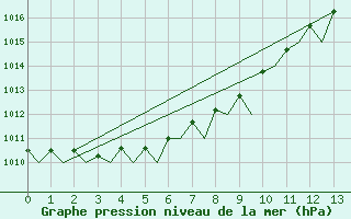 Courbe de la pression atmosphrique pour Bronnoysund / Bronnoy