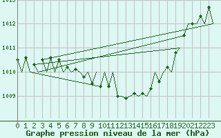 Courbe de la pression atmosphrique pour Lodz