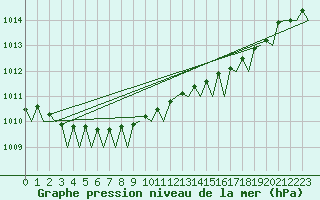 Courbe de la pression atmosphrique pour Bremen