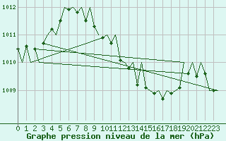 Courbe de la pression atmosphrique pour Beograd / Surcin