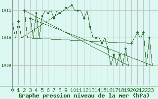 Courbe de la pression atmosphrique pour Mikkeli