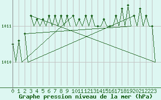 Courbe de la pression atmosphrique pour Kuopio