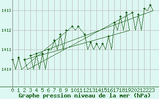 Courbe de la pression atmosphrique pour Rimini