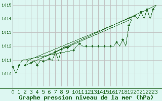 Courbe de la pression atmosphrique pour Maastricht / Zuid Limburg (PB)