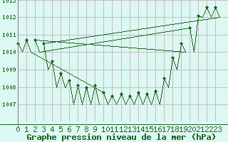 Courbe de la pression atmosphrique pour Asturias / Aviles