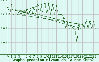 Courbe de la pression atmosphrique pour Lelystad