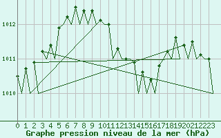 Courbe de la pression atmosphrique pour Akrotiri