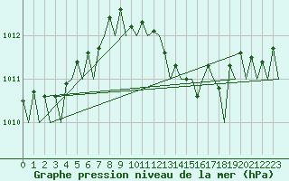 Courbe de la pression atmosphrique pour Maastricht / Zuid Limburg (PB)