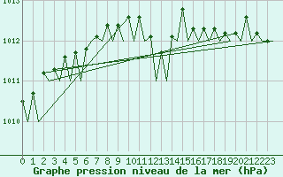 Courbe de la pression atmosphrique pour Nordholz