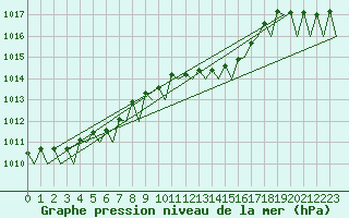 Courbe de la pression atmosphrique pour Duesseldorf