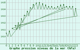 Courbe de la pression atmosphrique pour Muenster / Osnabrueck