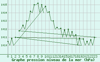 Courbe de la pression atmosphrique pour Baia Mare