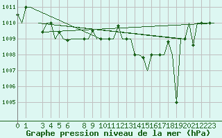 Courbe de la pression atmosphrique pour Tanger Aerodrome