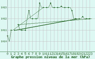 Courbe de la pression atmosphrique pour Kerkyra Airport