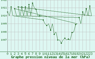 Courbe de la pression atmosphrique pour Huesca (Esp)