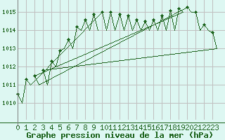 Courbe de la pression atmosphrique pour Fassberg