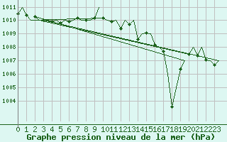 Courbe de la pression atmosphrique pour Menorca / Mahon