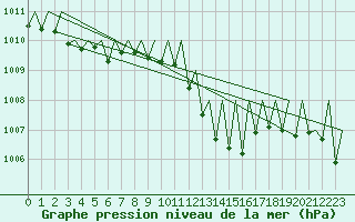 Courbe de la pression atmosphrique pour Madrid / Barajas (Esp)