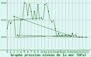Courbe de la pression atmosphrique pour Farnborough