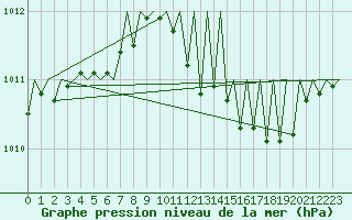 Courbe de la pression atmosphrique pour Luxembourg (Lux)