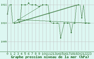 Courbe de la pression atmosphrique pour Cairo Airport