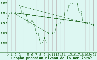 Courbe de la pression atmosphrique pour Batan, Sumatra