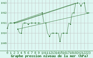 Courbe de la pression atmosphrique pour Cairo Airport