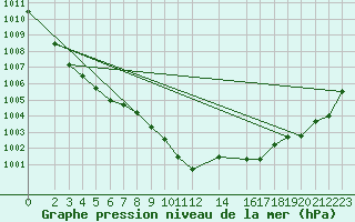 Courbe de la pression atmosphrique pour Deuselbach