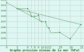 Courbe de la pression atmosphrique pour Kharkiv