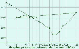 Courbe de la pression atmosphrique pour Edirne