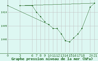 Courbe de la pression atmosphrique pour Mostar