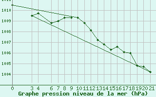 Courbe de la pression atmosphrique pour Bar