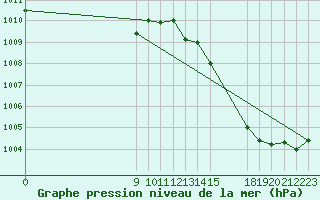 Courbe de la pression atmosphrique pour Olovarria Aerodrome