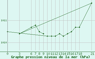 Courbe de la pression atmosphrique pour Ordu