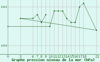 Courbe de la pression atmosphrique pour Sinop